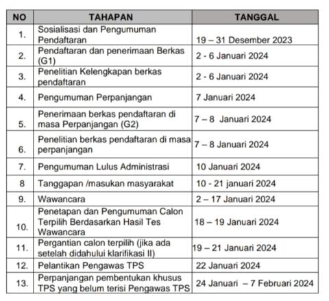 Time line Pembentukan PTPS