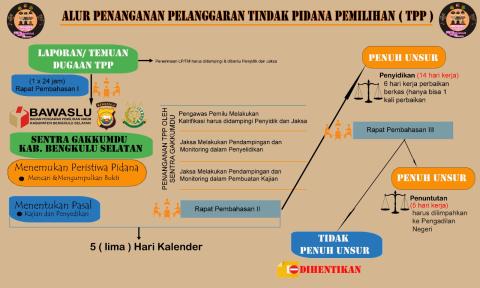 foto Alur Penanganan Pelanggaran