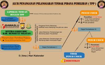 ALUR PENANGANAN PELANGGARAN