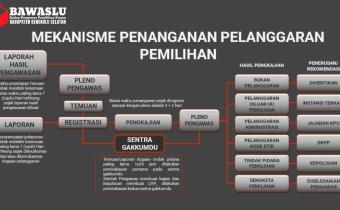 Tata Cara Lapor Penanganan Pelanggaran Pemilihan 2024